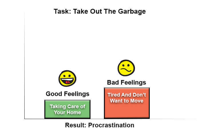 Bar chart of feelings associated with taking out the garbage