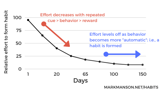 non-linear-habit-acquisition