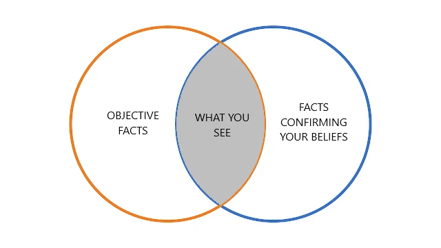 Confirmation bias venn diagram