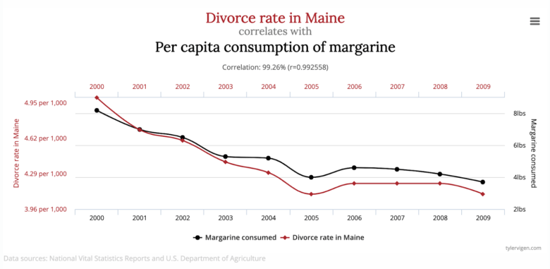 Logical fallacies - spurious correlaitons - divorce rate in Maine and consumption of margarine