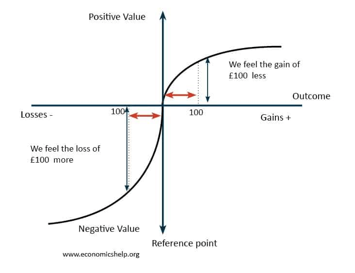 Loss aversion - negativity bias graph